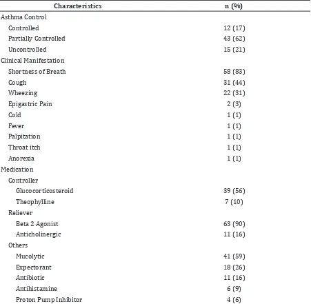 Table 2 Clinical Manifestation and Treatment Management of Asthma Patients (n=70)