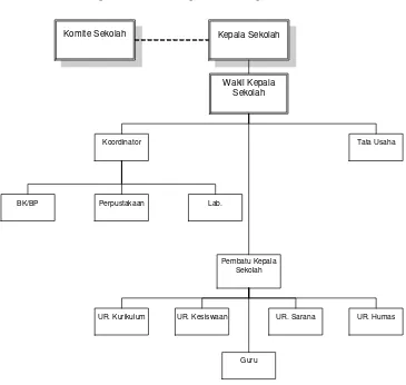 Gambar 3.1 Struktur Organisasi SMP Negeri 3 Subang