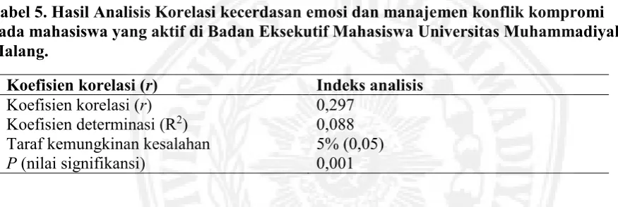 Hubungan Kecerdasan Emosi Dan Manajemen Konflik Kompromi Pada Mahasiswa Yang Aktif Di Badan