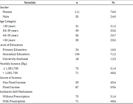 Table 1 Characteristics of Subjects based on Gender, Age Category, Level of Education,   Monthly Income, Source of Income and Antibiotic Self- Medication