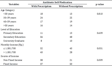 Table 2 Bivariate Analysis of Socioeconomic-demographic Characteristics with Antibiotic   Self-Medication