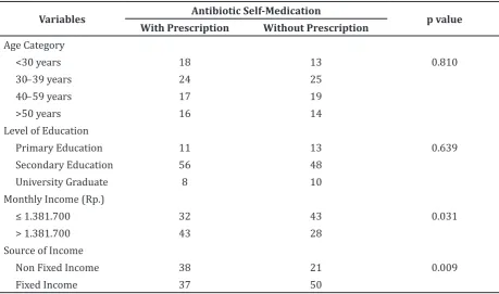 Table 2 Bivariate Analysis of Socioeconomic-demographic Characteristics with Antibiotic   Self-Medication