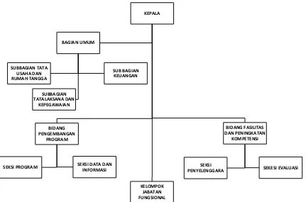 Gambar 2. 2 Struktur Organisasi P4TK IPA 