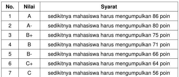 TABEL RINGKASAN BOBOT PENILAIAN 