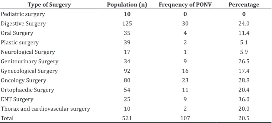Table 1 Distribution of Postoperative Nausea and Vomiting based on Age