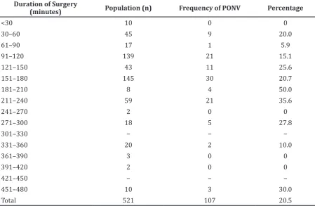Table 3 Distribution of Postoperative Nausea and Vomiting based on Types of Anesthesia