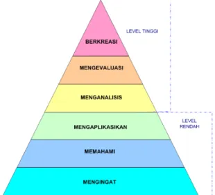 Gambar 2.1 Taksonomi Bloom Ranah Kognitif