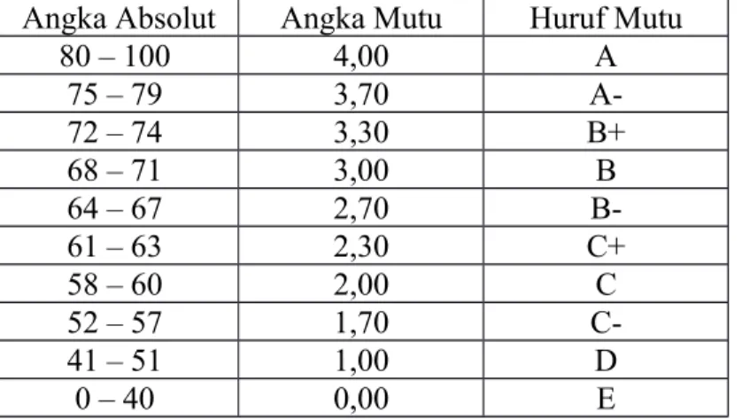 Tabel 2.2 Tabel Konversi