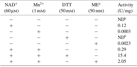 Fig. 1.Dependence of rMel4A Activity on NADþ (A), Mn2þ (B),and DTT (C).
