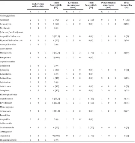 Table 3 Result of Antibiotic Susceptibility Testing in 3 Most Common Bacteria Causing UTI    in Pediatric Patient