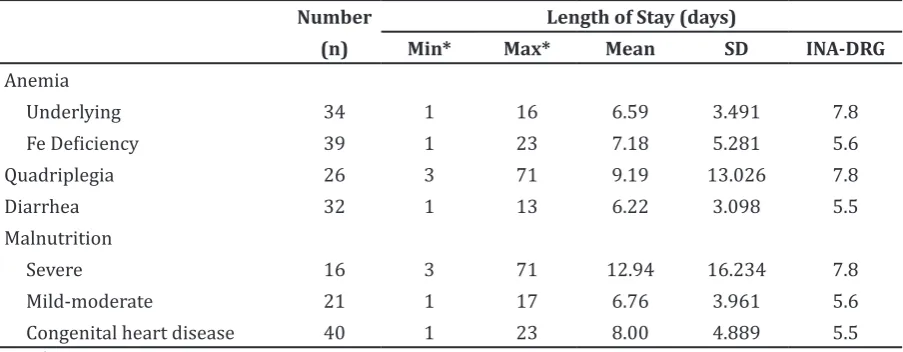 Table 1 Comorbidity and Length of Stay (LOS)