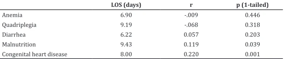 Table 3 Comorbidity and Risk Ratio of Increasing Length of Stay (LOS)