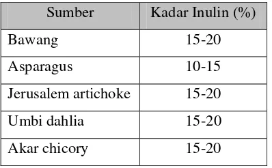 Tabel 1. Kandungan inulin pada berbagai tanaman (Gupta, 1997) 