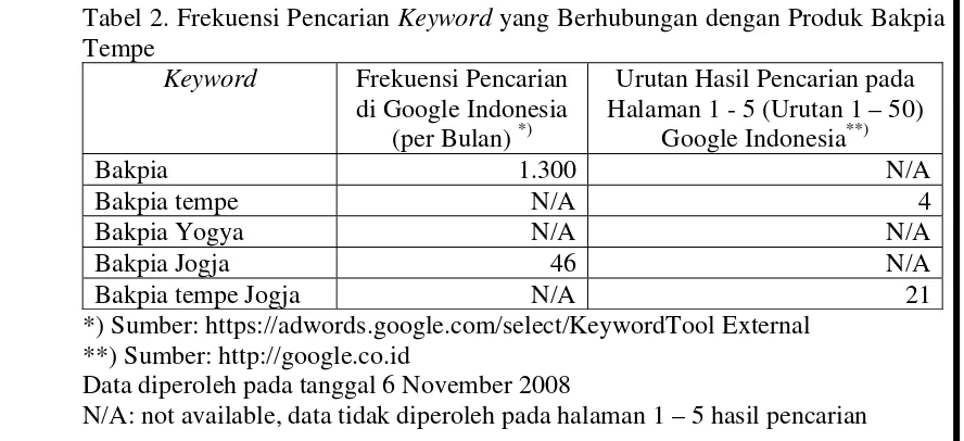 Tabel 2. Frekuensi Pencarian Keyword yang Berhubungan dengan Produk Bakpia 