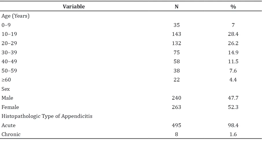 Table 1 Distribution of Appendicitis according to Age, Sex and Histopathologic Type