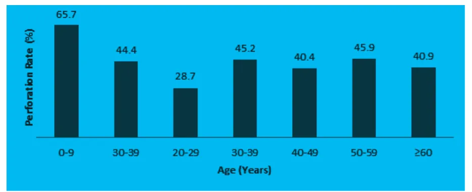 Figure 2 Perforation Rate according to Age