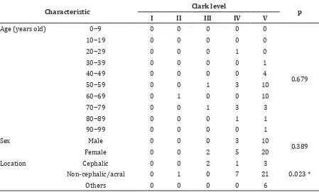 Table 2 Association between Respondents Characteristic with Clark Level 