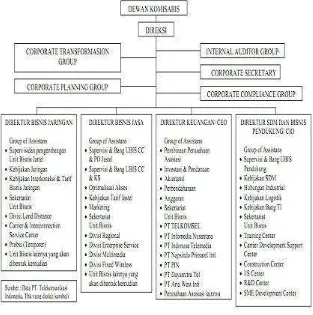 Gambar 2.2 Struktur Organisasi PT. INTI 