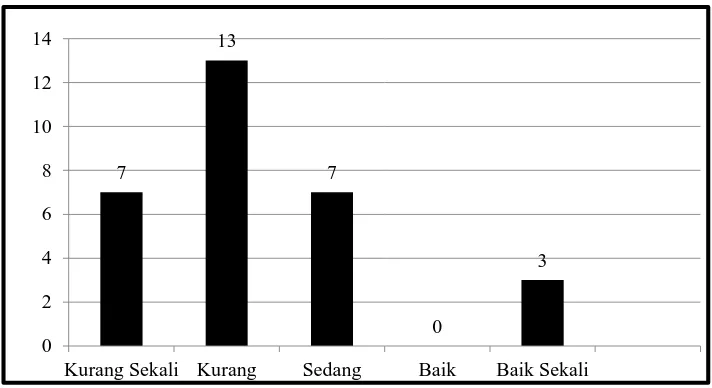 Gambar 6. Diagram  Batang Klasifikasi Tingkat Kemampuan Passing Bawah Peserta Ekstrakurikuler  