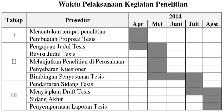 Tabel 1.4 Waktu Pelaksanaan Kegiatan Penelitian 