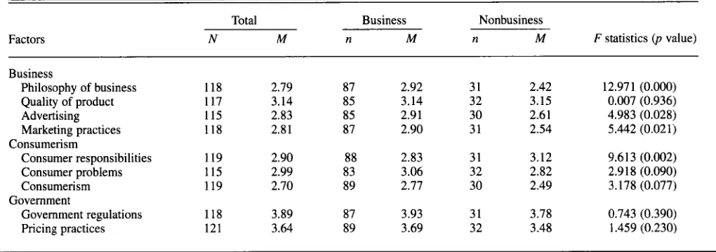 TABLE 1. zyxwvutsrqponmlkjihgfedcbaZYXWVUTSRQPONMLKJIHGFEDCBAzyxwvutsrqponmlkjihgfedcbaZYXWVUTSRQPONMLKJIHGFEDCBAzyxwvutsrqponmlkjihgfedcbaZYXWVUTSRQPONMLKJIHGFEDCBAzyxwvutsrqponmlkjihgfedcbaZYXWVUTSRQPONMLKJIHGFEDCBAResults of Analyses Total Business Nonbusiness zyxwvutsrqponmlkjihgfedcbaZYXWVUTSRQPONMLKJIHGFEDCBA