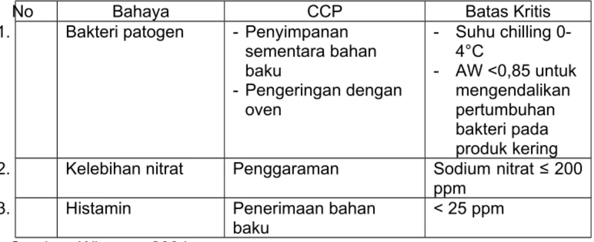 Tabel 6. Contoh batas-batas kritis