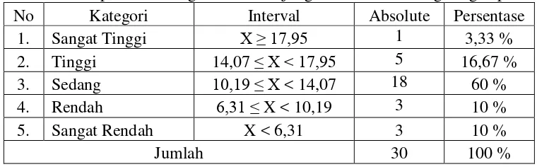 Tabel 4. Kesulitan siswa kelas IV dan V Sekolah Dasar Negeri Pantaran, Kokap, Kulon Progo dalam belajar gerak dasar senam guling depan 