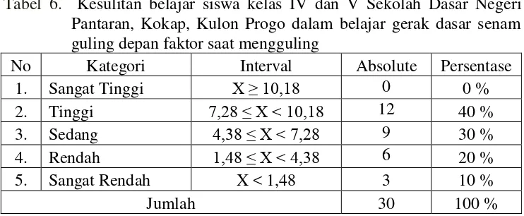 Tabel 6.  Kesulitan belajar siswa kelas IV dan V Sekolah Dasar Negeri Pantaran, Kokap, Kulon Progo dalam belajar gerak dasar senam guling depan faktor saat mengguling 