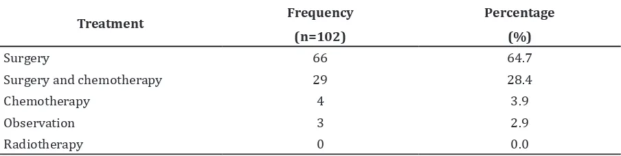 Table 6 Treatment of Pediatric Eye Tumor Patients at the National Eye Center Cicendo Eye    Hospital in the period from 2013–2014
