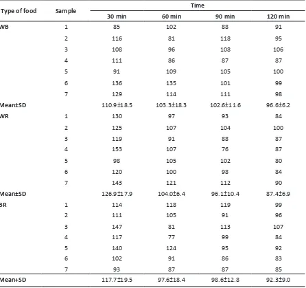 Table 1 Mean of Blood Glucose Response in WB, WR, and BR Groups 