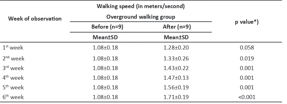 Tabel 1 Before and Ater Walking Speed in Overground Walking  Group