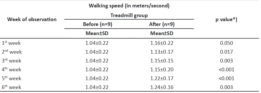 Table 2 Before and Ater Walking Speed in Treadmill Group 