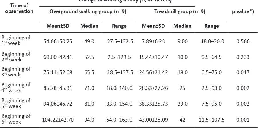 Tabel 6 Diferences Of Changing Walking Ability Between Overground Walking Group And Treadmill Group