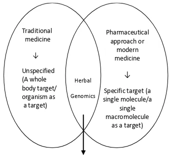 Fig. 3 Herbal Genomics as a Mediator between Tradiional and Modern 