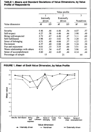TABLE 1. Means and Standard Deviations of Value Dimensions, by Value Profile of Respondents zyxwvutsrqponmlkjihgfedcbaZYXWVUTSRQPONMLKJIHGFEDCBA