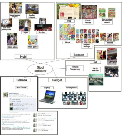 Gambar II.  1 Studi Indikator 
