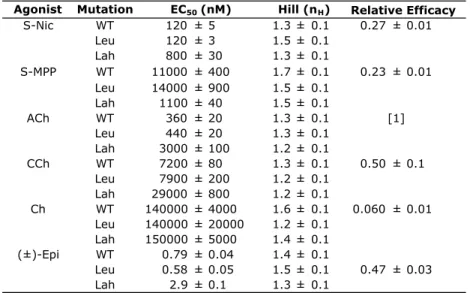 Table 2.1.  EC 50  values, Hill coefficients, and relative efficacies for mutations to  β2L119 in the  A2B3  stoichiometry