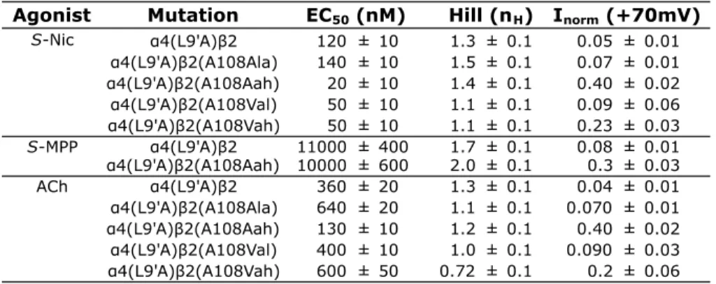 Table 2.2. EC 50  values, Hill coefficients, and relative efficacies for mutations to β2A108 in the  A2B3 stoichiometry