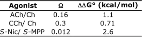 Table 2.3.  Coupling parameters (Ω) and ∆∆G° values for mutant cycle analyses for A2B3