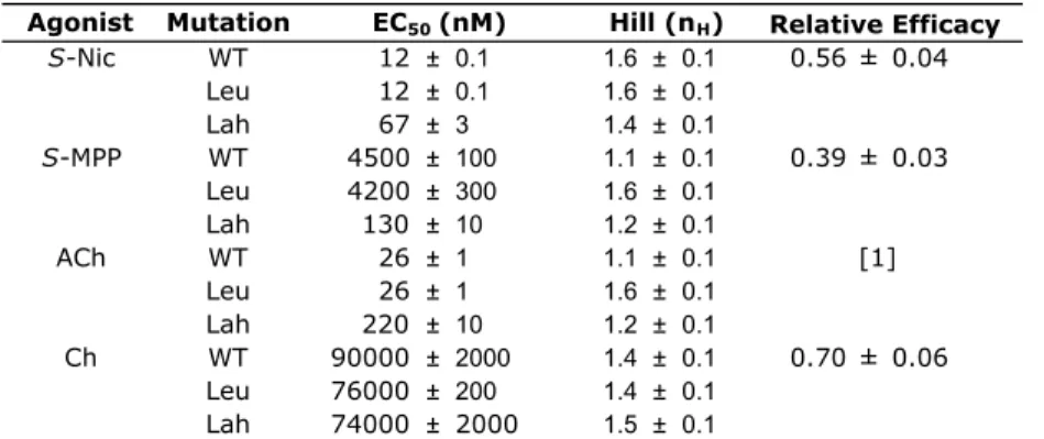 Table 2.4. EC 50  values, Hill coefficients, and relative efficacies for mutations to  β2L119 in the  A3B2  stoichiometry
