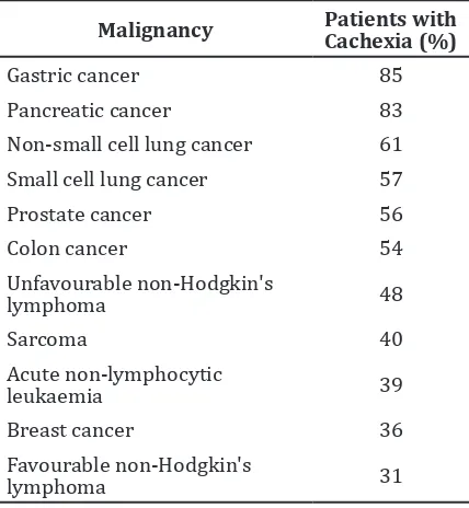 Table 1 Cancer in which Cachexia Develops3