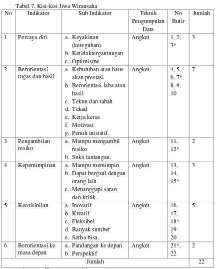 Tabel 7. Kisi-kisi Jiwa Wirausaha  