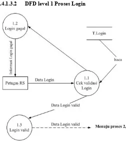 Gambar 3.5 DFD level 1 Proses Login