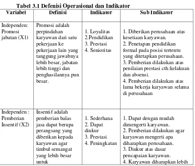 Tabel 3.1 Defenisi Operasional dan Indikator 