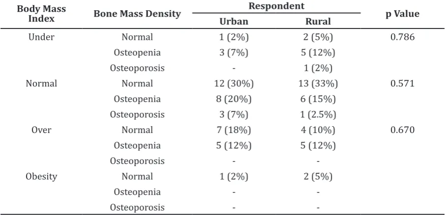 Table 3 Respondent Body Mass Index, Bone Mass Density, and VO2 max