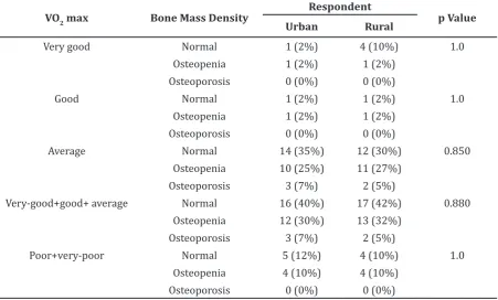 Table 6 Respondent VO2 max, Osteoporosis Risk, and Residential Geographic Location