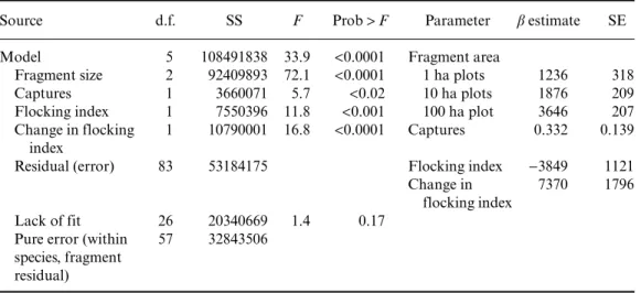 Fig. 2. Flocking tendency measured from mist-net data correlates well with an observer-based method by Jullien and Thiollay  (1998) 