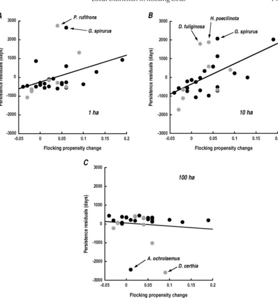 Fig. 5. The more a species decreases its occurrence in flocks as a result of fragmentation, the longer it persists after fragmentation