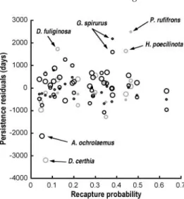 Fig. 7. Differences in recapture probability do not explain the model residuals. Recapture rate was calculated in MARK, and allowed to vary annually, with netting effort