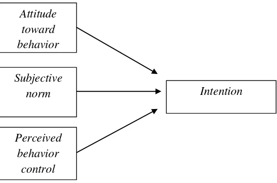 Gambar 1. Theory of planned behavior (Ajzen, 2005). 